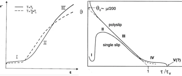 Figure 2-3: a) A schematic true stress-true plastic strain curve showing the deformation behaviour of an fcc material at  lower (solid line) and higher temperatures (dashed line) denoting the different stages of strain hardening taken from  [56]