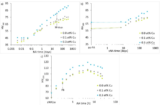 Figure 4-3: The effects of Cu content at Si level of 0.9 at% on the age hardening curves for a) NA, b) sNA, and c) AA after  sNA1w