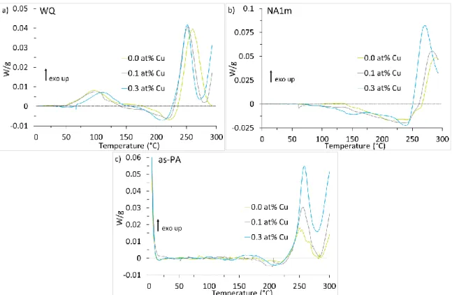 Figure 4-4: The effects of Cu content at Si level of 0.9 at% on the DSC curves in the a) WQ, b) 30 day NA, and c) as-PA  conditions
