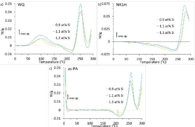 Figure  4-6:  The  effects  of Si content at Cu  level  of  0.1 at% on the  DSC curves  in  the  a) WQ,  b) NA1m, and  c) as-PA  conditions