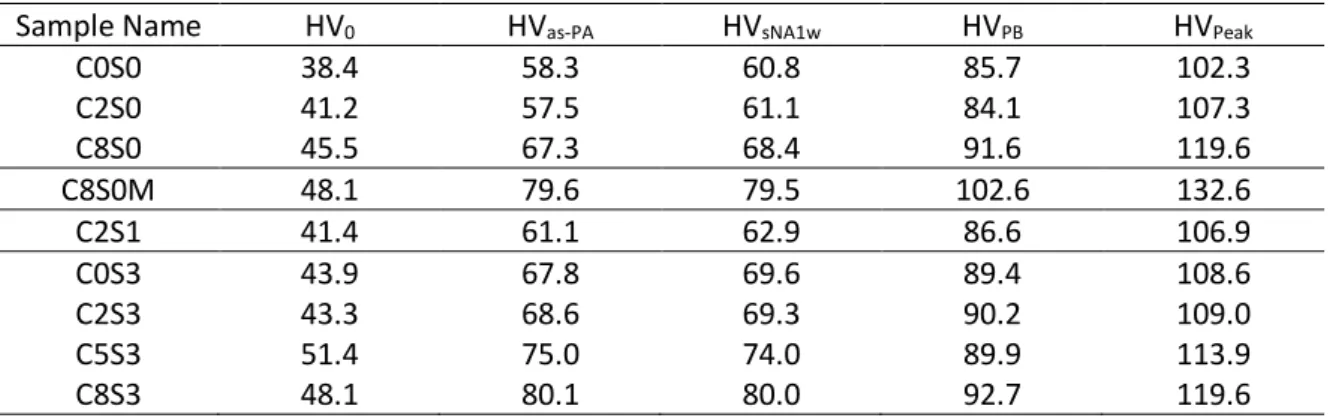 Table 4-2: Key hardness parameters for the nine different alloys tested in the three different heat treatment procedures