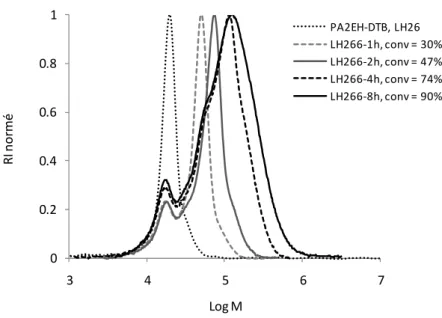 Figure  40    Evolution  des  chromatogrammes  d’exclusion  stérique  avec  la  conversion  pour  LH266,  polymérisation  de  l’acrylate  de tertio butyle en  dispersion  dans  l’isododécane  à  80°C,  amorcée par le  T21S  et en  présence  du PA2EH 114