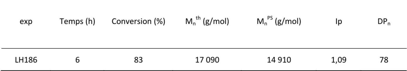 Tableau 10   Résultats pour l’expérience LH186, polymérisation de l’acrylate de 2 éthylhexyle en masse à 80°C amorcée  par le T21S en présence du TTC, avec [agent RAFT] 0 /[T21S] 0  = 11. 