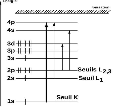 Figure 2 : Représentation schématique des transitions autorisées dans l’approximation dipolaire électrique pour différents seuils d’absorption.