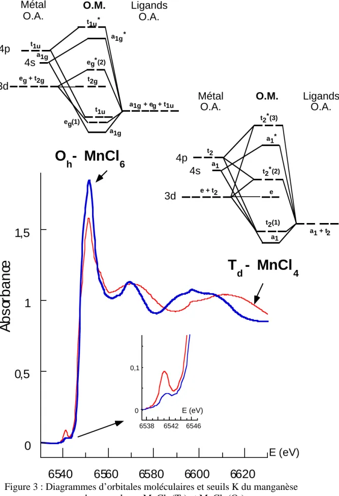 Figure 3 : Diagrammes d’orbitales moléculaires et seuils K du manganèse  des complexes MnCl 4  (T d ) et MnCl 6  (O h ).