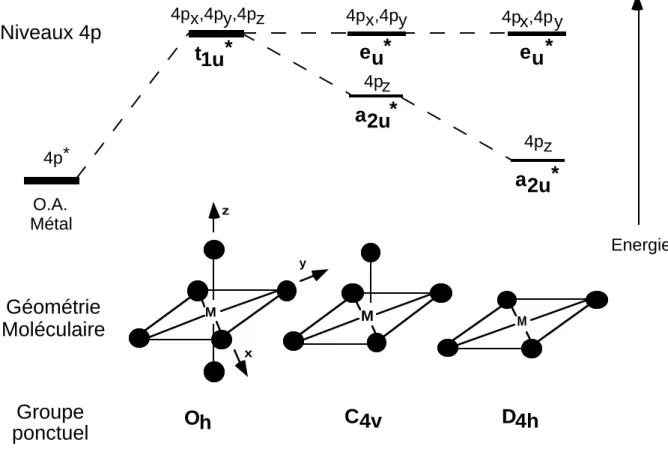 Figure 4 : Evolution qualitative des niveaux 4p du métal pour différentes géométries.