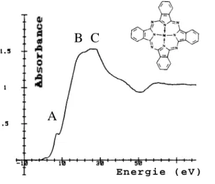 Figure 5 : Seuil K du cobalt du complexe plan carré de phtalocyanine de cobalt (II) de symétrie D 4h .