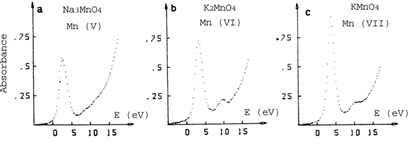 Figure 8 : Préseuils de manganates MnO 4 n-  à différents degrés d'oxydation du manganèse : a) Hypoman-ganate Na 3 Mn V O 4  (3d 2 ), solide; b) K 2 Mn VI O 4  (3d 1 ), solution; c) KMn VII O 4  (3d 0 ), solution [21].