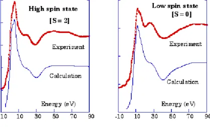 Figure 10 : Comparaison des seuils K du fer et des calculs de diffusion multiple pour le complexe à transition de spin Fe(phen) 2 (NCS) 2 , dans l’état haut spin
