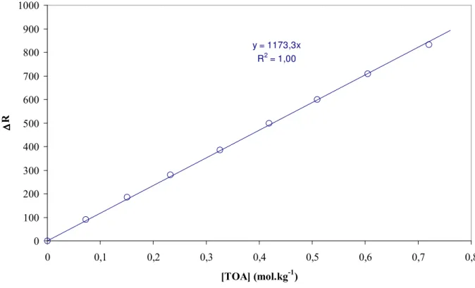 Figure III-1 :  ∆R mesuré, en fonction de la molalité de la trioctylamine (TOA) à 24°C dans le pentane