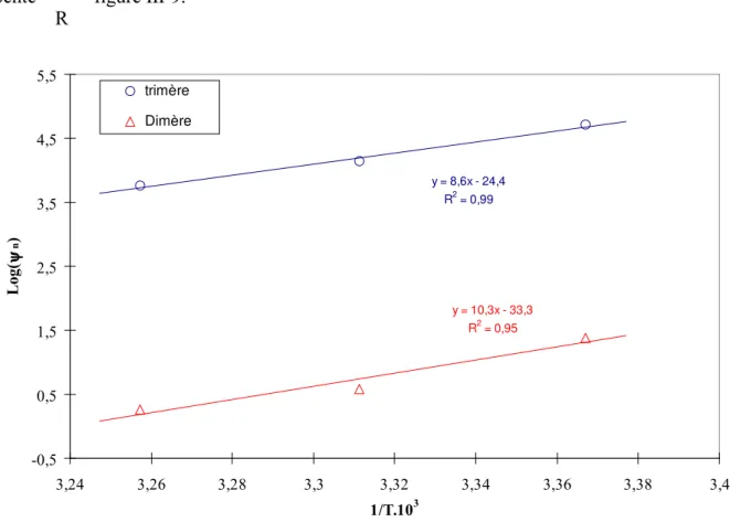 Figure III-9 :  Expression de la loi de Van't Hoff intégré par les réactions de dimérisation et trimérisation de  l'EHO