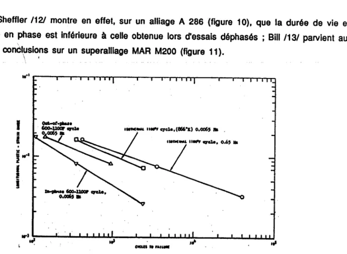 Figure  10 : lnfluence  du mode  de cydæe sur la durée  de vie sur A 286 daprès  /t?.