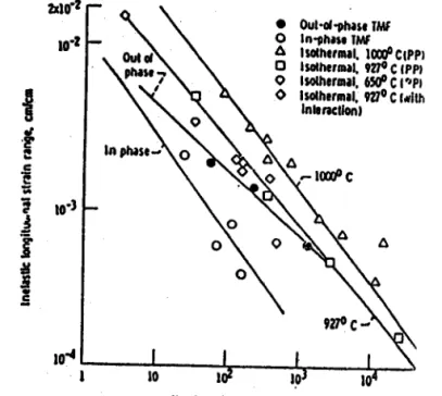 Figure  11 : rnfruence  du mode de cycrage  sur ra durée  de vie sur MAR M 200 d'après  11V.
