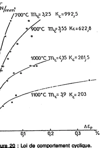 Figure 2o : loi  de oomportoment  cyclique.