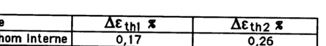 Tableau 2 : Valeurs  de dilaation tors des cydages tlrermQues  de l,acier  Cr-iIo-V.