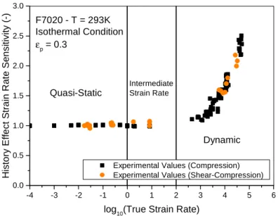 Figure 40 - Strain rate sensitivity of the internal stress due to history effect of F7020 aluminum alloy 