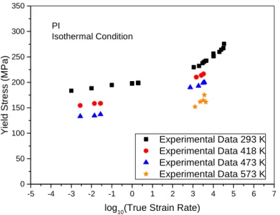 Figure 49 - Strain rate and temperature coupled sensitivities of the yield stress of the sintered polyimide 