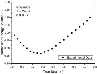 Figure 53 - Evolution of the normalized energy balance with the strain of the sintered polyimide 
