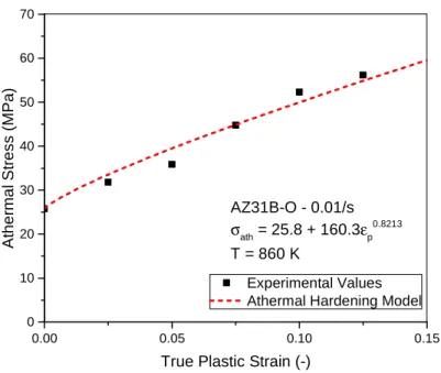 Figure 5 - Example of athermal stress presenting a hardening phenomenon due to long range interaction (Mg alloy AZ31B- AZ31B-O) 