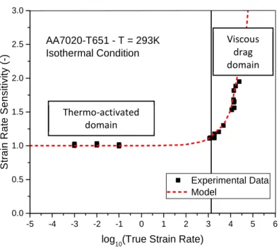 Figure 6 - Normalized strain rate sensitivity of the internal stress of a AA7020-T651 aluminum alloy 