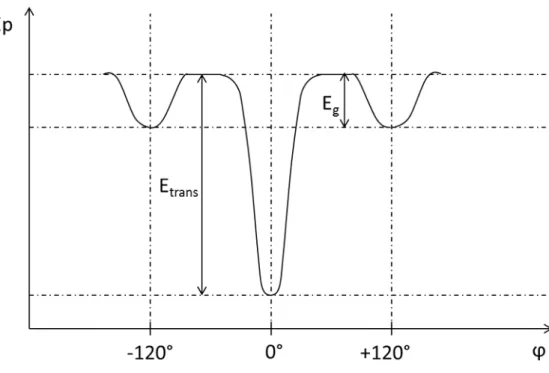 Figure 12 - Potential energy   of secondary groups according to their spatial conformation [4] 