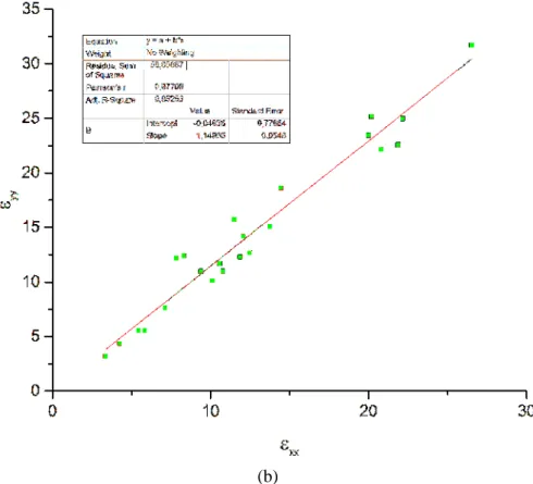 Figure 27 - (a) Optic microscopic picture of F7020 and (b) Study of the grains size ratio for shape determination 