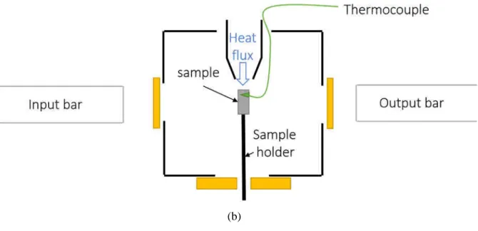 Figure 34 - Pulsated heated air flux system for SHPB setup (a) focus on the sample and (b) schematic representation of the  setup 