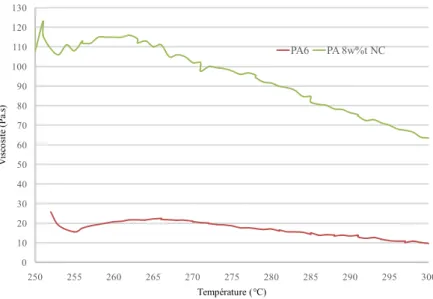 Figure II.8: Viscosité du PA6 à 0 et 8 wt% de nanocharges en fonction de la température