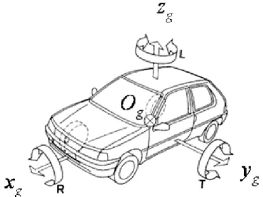 figure  1.1. Repère global et angles caractéristiques : roulis, lacet et tangage [Hal95]