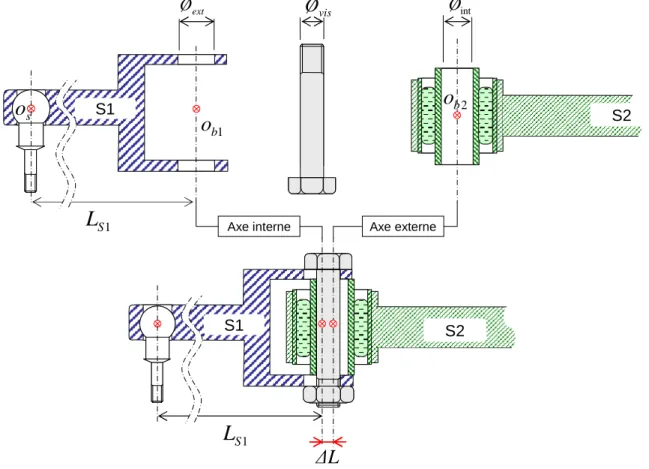 figure  2.8. Incertitude sur les paramètres géométriques liés aux jeux d'assemblage. 