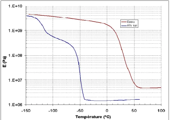 Figure 1.5 – Evolution des modules du RTV 141 et de l’époxy en fonction de la température 