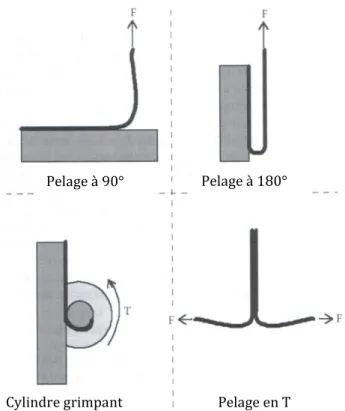 Figure 1.13 – Configurations des essais de pelage [1.43] 