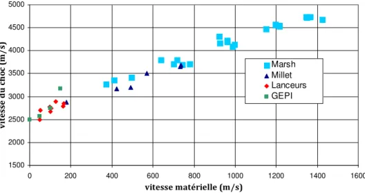 Figure 3.23 – Intégration des points GEPI dans la courbe célérité du choc – vitesse matérielle de  l’Araldur 