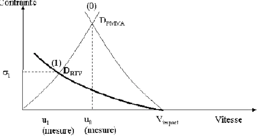 Figure 3.26 – Etats sous choc dans le plan  σ σ σ σ -u pour les essais D1779 et D1782 