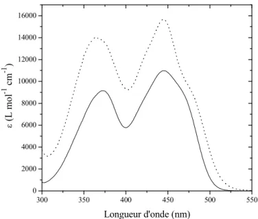 Figure 1.3 : Spectres de coefficient d’extinction molaire de FM ox  en monomère (trait plein) et dimère (en  pointillés) à 5°C