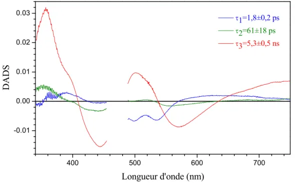 Figure  1.7 :  Spectres  de  facteurs  pré-exponentiels  ou  DADS  associés  aux  durées  de  vie  de  1,8  ps  (bleu),  61 ps  (vert)  et  5,3 ns  (rouge)  pour  FM ox   concentrée  en  solution  aqueuse  (pH = 8,0  et  A 446  = 0,86 sur 1 mm)