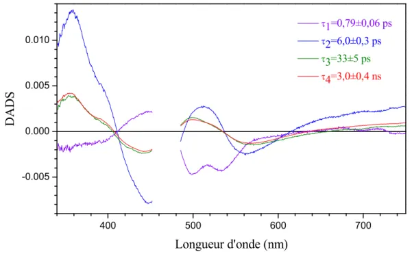 Figure 1.11 : Spectres de facteurs pré-exponentiels ou DADS associés aux durées de vie de 0,79 ps (violet),  6,0 ps (bleu), 33 ps (vert) et 3,0 ns (rouge) pour FAD ox  en solution aqueuse diluée (pH = 8,0 et  A 450  = 0,25 sur 1 mm)