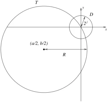 Figure 2: For R large enough, the arc T ∩ D contains only 2 lattice points (Case IIA).