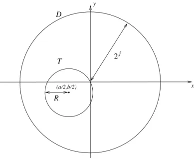 Figure 3: For R small compared to 2 j , T ∩ D is the whole circle (Case IIB).