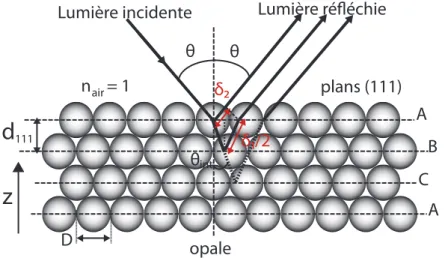 Figure 1.24 – Schéma représentatif de la diffraction de Bragg dans l’opale. [15]