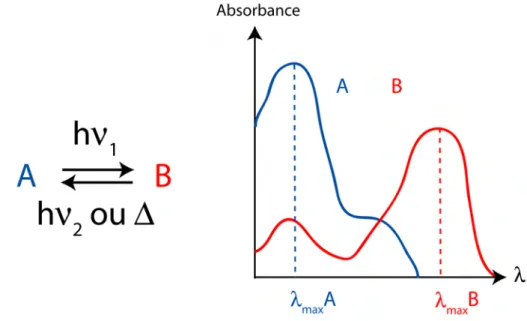 Figure 1.1  Principe du photochromisme. A et B ont deux spectres d'absorption distincts.