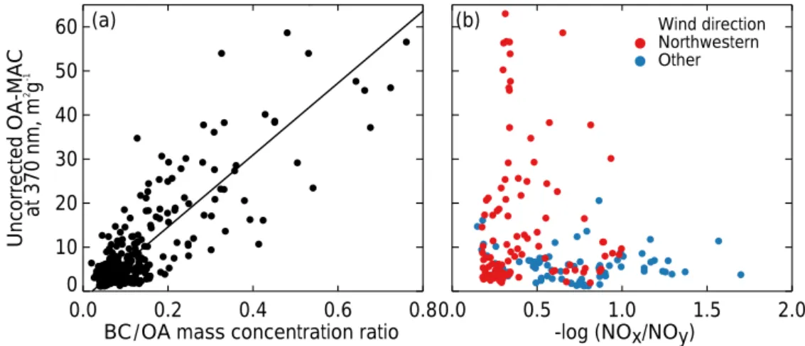 Figure 9. Measurements from the TCAP campaign in Cape Cod in February 2013. The relationship between uncorrected OA-MAC measured at 370 nm and (a) the observed BC / OA ratio, as well as (b) the measured photochemical clock