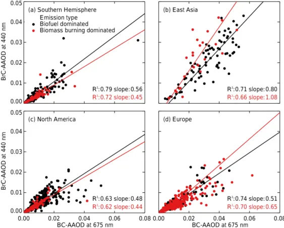 Figure 5. The relationship between monthly mean derived AERONET BrC-AAOD at 440 nm and BC-AAOD at 675 nm at AERONET stations in (a) North America, (b) East Asia, (c) Europe, and (d) Southern Hemisphere for the years 2005–2014.