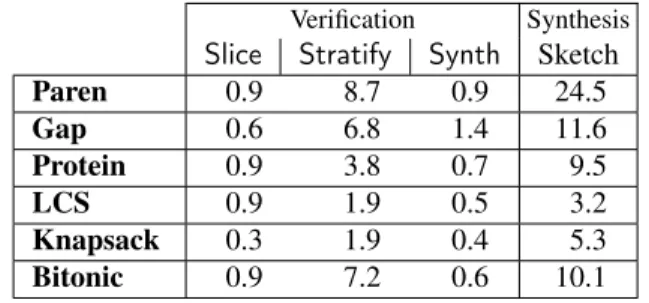 Table 1. Average proof search time for proof obligations and average synthesis time for Synth parameters (seconds).