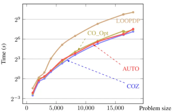 Figure 11. Performance comparison for parallelized imple- imple-mentations for Gap problem on 16-core Intel Xeon 2.4GHz CPU