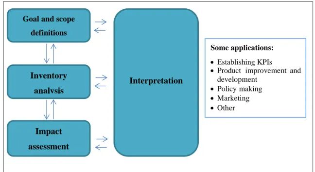 Figure 1-1 Framework of life cycle assessment (based on ISO 14040:2006). 