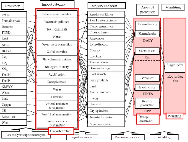 Figure 1-5 Characterization modelling at midpoint and endpoint levels from LIME2 method  [56]