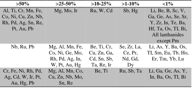 Table 2-1 Recycling rates of some metals given by the appendices in the Supporting  Information on the Web from [2], [71]–[73]