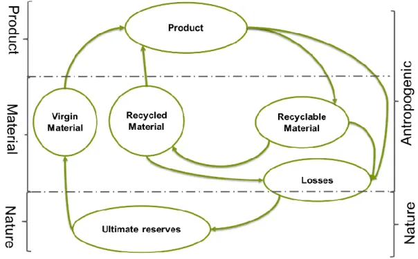 Figure 2-3 The circular nature of the materials between three environments: nature, material and  product