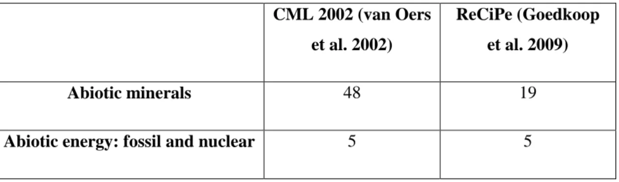 Table 3-1 Number of natural resources, covered by CML and ReCiPe. 